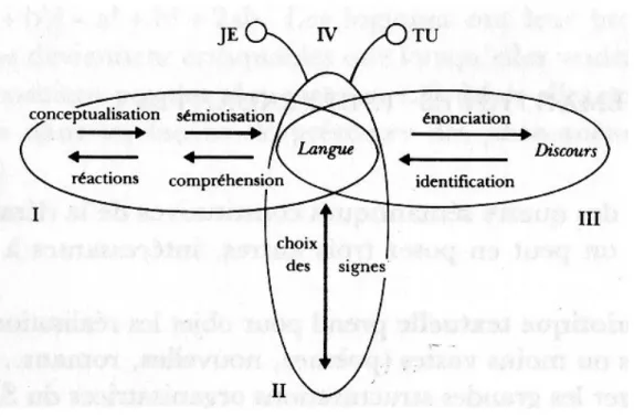 Figure 1 : le papillon sémantique de Bernard Pottier