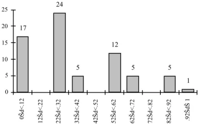 Figure 2 : Histogramme des nombres d’UT selon les valeurs de désaccord   sur l’ensemble des deux textes pour l’expérience 1 
