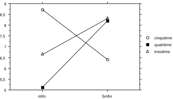 Figure 5 : Moyennes des reconnaissances des phrases mises en notes de bas de page (mfm)   ou non (Smfm) pour chaque classe 