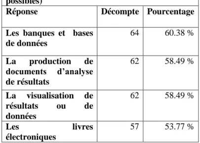Tableau 3. Les formes de production à mieux valoriser 