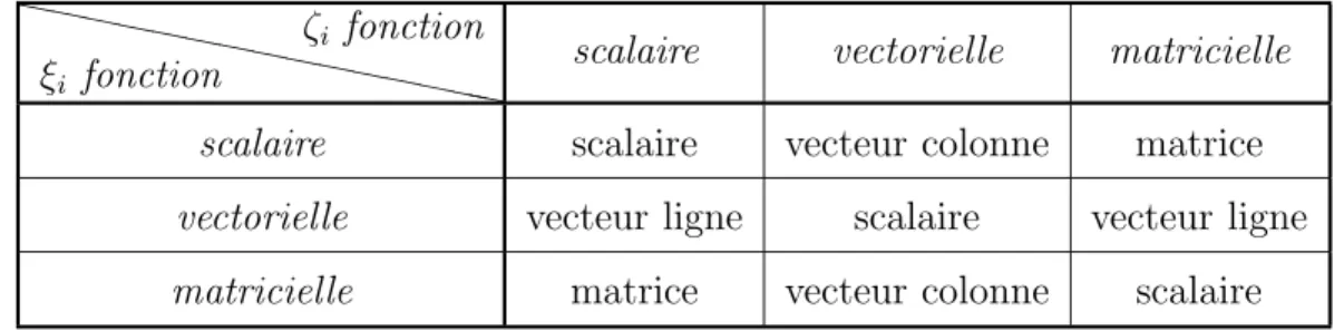 Tab. I.1 – r´esultat de l’action de .