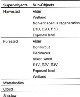 Table 1. Understory land cover classification System.