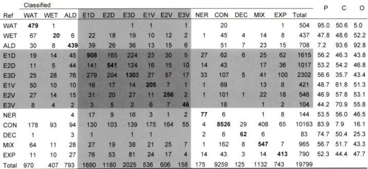 Table 3. Error matrix for the resulting understory map made with the Landsat-TM image,