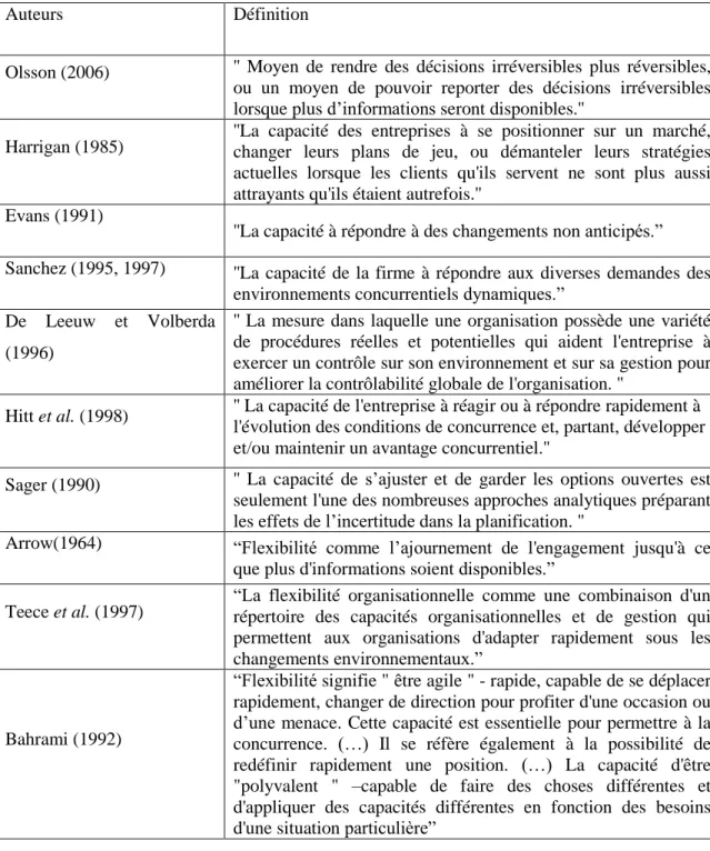Tableau 1.1 Définitions de la flexibilité dans la littérature