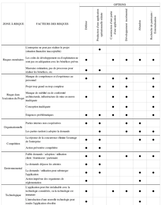 Tableau 1.2 Correspondance entre type de risques et options  