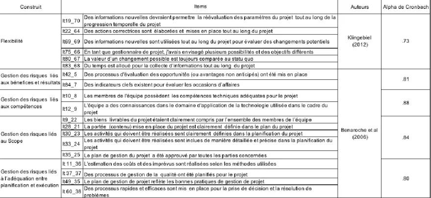 Tableau 2.2 Mesures des variables  