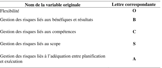 Tableau 2.5 Format des variables « fuzzyfiées ». 