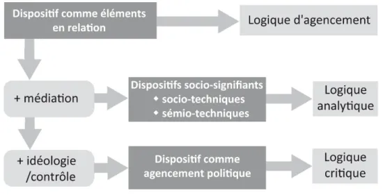 Figure 1. Typologie du dispositif