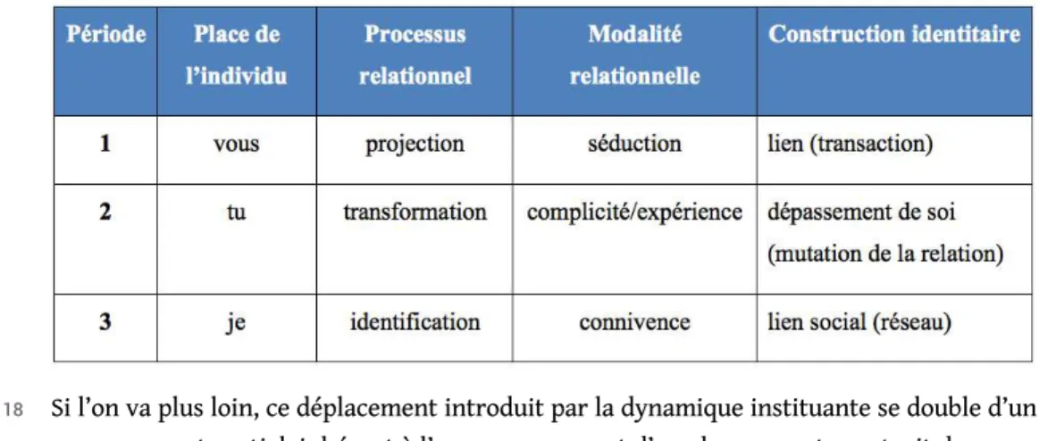 Tableau 1. De la transaction au lien social