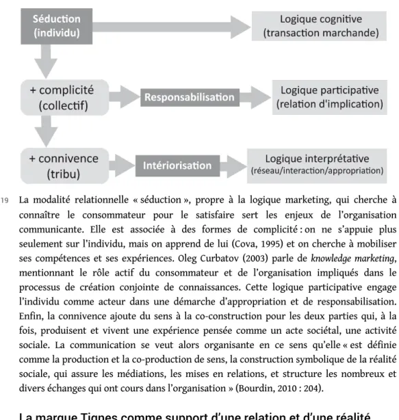 Figure 2. D’une logique cognitive à une logique interprétative