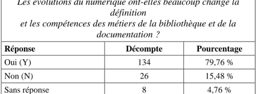 Tableau 10. Le numérique et les évolutions professionnelles du milieu   de la documentation et des bibliothèques 