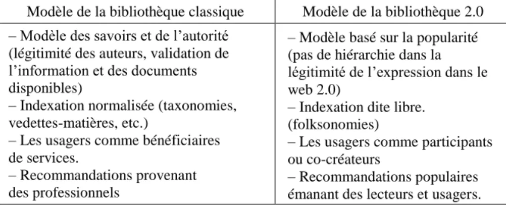 Figure 1. Library 2.0 et les expressions voisines  9