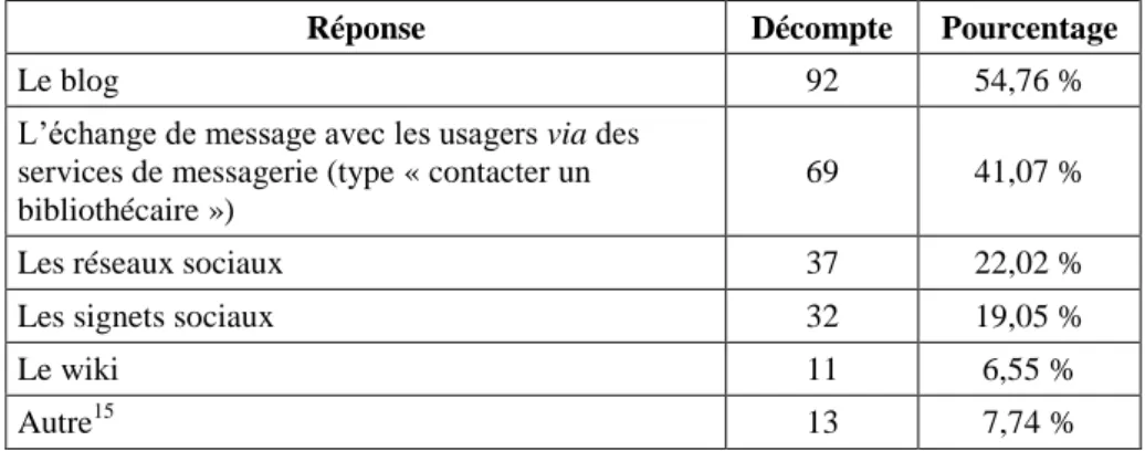 Tableau 5. Les outils du web les plus utilisés en bibliothèque  16