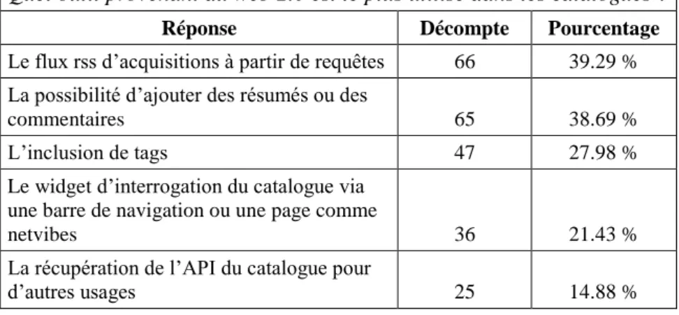 Tableau 6. Les outils les plus utilisés dans les catalogues 