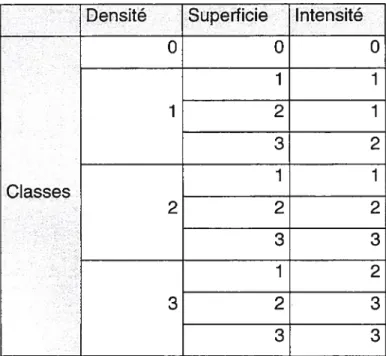 Tableau 3.2 : Attribution des classes d’intensités en fonction des niveaux de densité et de superficie des cellules.