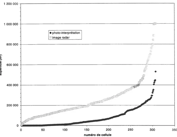 Figure 4.6: Histogramme de la superficie des dépressions par cellule de la grille1 200 0001 000 000800 000600 000400 000200 0000050100150200250300350numéro de cellule déchantillonnage.