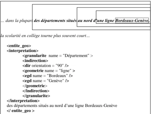 Figure 5 : expression spatiale et encodage XML  5. Traitements sémantiques approfondis 