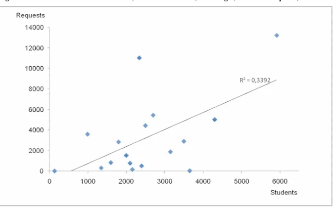 Figure 6: Correlation between school size (number of students) and usage (number of requests) 