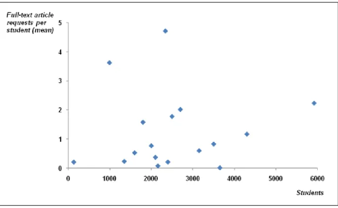 Figure 2 : Mean number of  full-text article requests per student (vertical axis) vs number of students  (horizontal axis) 