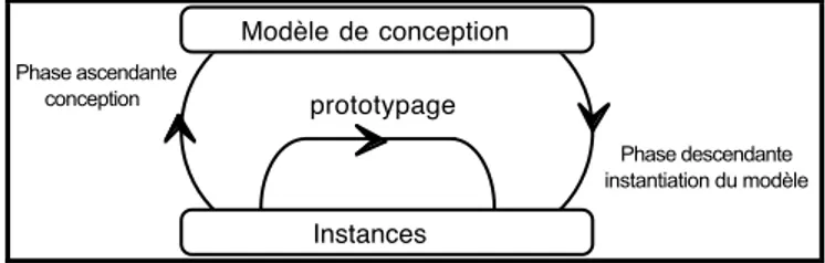 Figure 7. Approche par construction ascendante/descendante. 