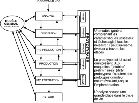 Figure 8. Modèle général du cycle de vie. 