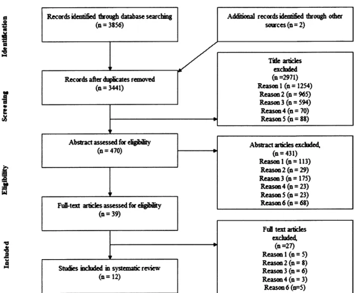 Figure 2. 1: Selection process for including studies in systematic review. 