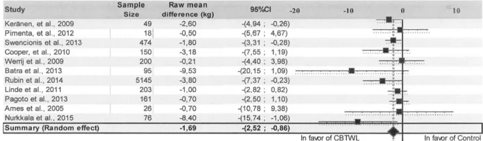 Figure  2.3:  m ean différences  i n weight (n  =  11) 
