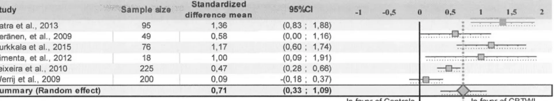 Figure  2 .4  :  standardized mean  differences for cognitive  restraint  (n  =  6) 