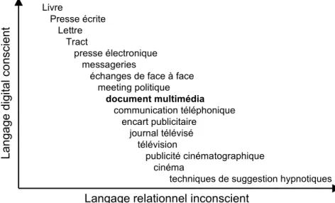 Figure   1   :   Les   médias   et   le   multimédia   par   rapport   aux   deux   dimensions   de   la  communication (d'après Alex Mucchielli).