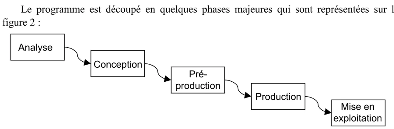 Figure 2 : Principales étapes d'un programme.