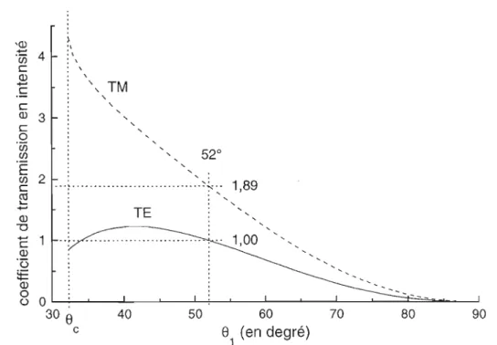 Figure 1-3  : Rapport entre les modules carrés des champs électriques évanescent et incident sur le prisme, 