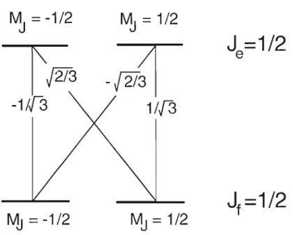 Figure 1-8 :  Structure fine  de  l'atome de  Rb.  Coefficients de  . Clebsch-Gordan caractérisant la  transition 