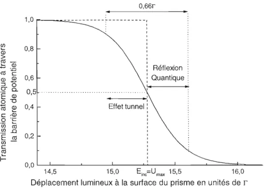 Figure 11-11  &#34; Probabilité de transmission de la barrière de potentiel enfonction du déplacement lumineux 