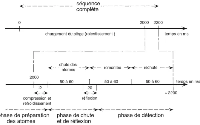 Figure 111-2:  Séquence temporelle utilisée pour ['étude de  la  réflexion d'atomes. 
