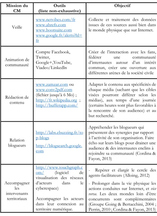 Tableau 3 : Les outils et missions du community management 