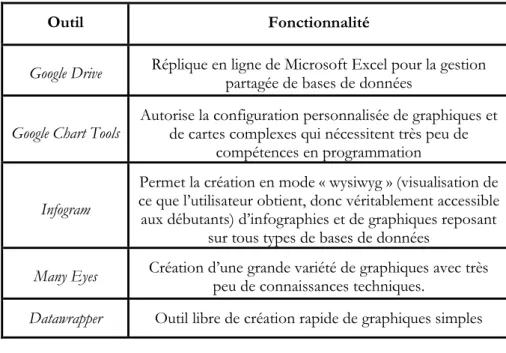Tableau 2 : Liste non exhaustive d’outils de restitution et de visualisation de la donnée à  disposition du journaliste de données (adapté de Patte et al., 2012) 