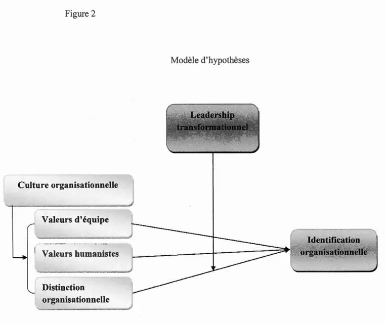 Figure 2  ~  Culture organisationnelle  Valeurs d'équipe  Valeurs humanistes  Distinction  organisationnelle  Modèle d ' hypothèses  Identification  organisationneUe 