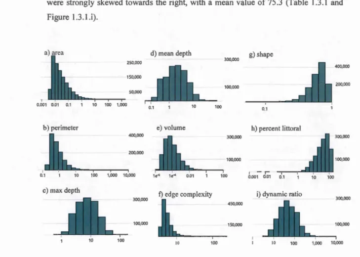 Figure  1.3.1.a - i  Distribution  of  9  morphometric  parameters  for  lakes  with  between 0 