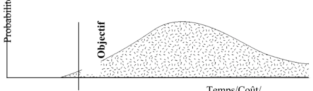 Figure 4. Probabilité de respect des délais et des coûts dans les projets multimédias.