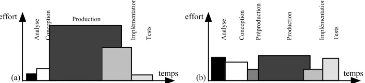 Figure 5. (a) répartition (le plus souvent constatée) de l'effort en fonction du temps des étapes d'un projet 