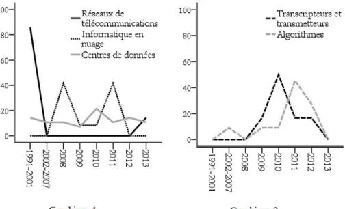 Figure 2 : Dynamique technologique du big data 