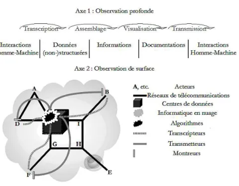 Figure 1 : Le processus de documentation big data 