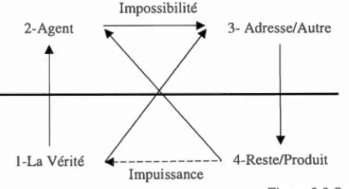 Figure  2.3  Structure des discours 