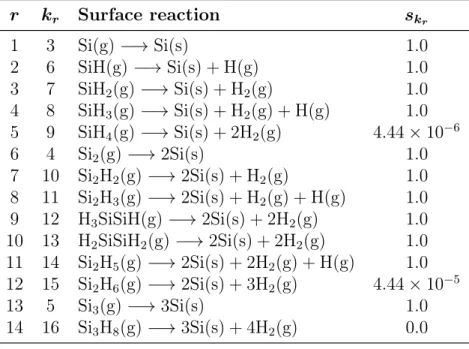 Table 3.3 – Heterogeneous reaction mechanism adopted for the present model and corresponding sticking probabilities [CKM86] [Kle00].