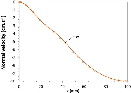 Figure 3.4 – Normal velocity profile along the z axis. Continuous line, this work. Circles, simulations by Kleijn [Kle00].