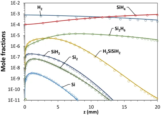 Figure 3.6 – Axial concentration profiles for some selected species. Continuous line, this work