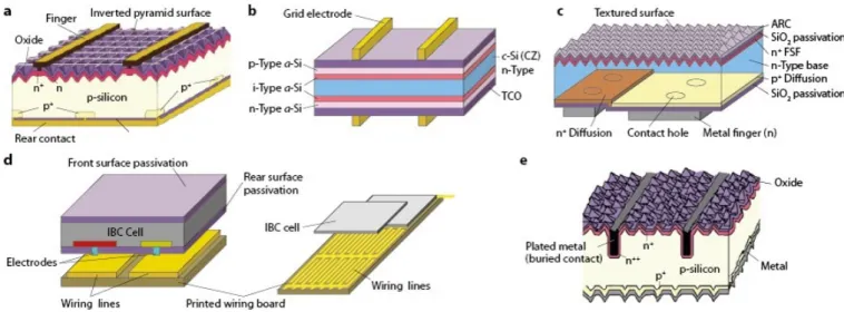 Figure 1.1 – Schematics of various crystalline solar cell structures, as presented in [Sag10]