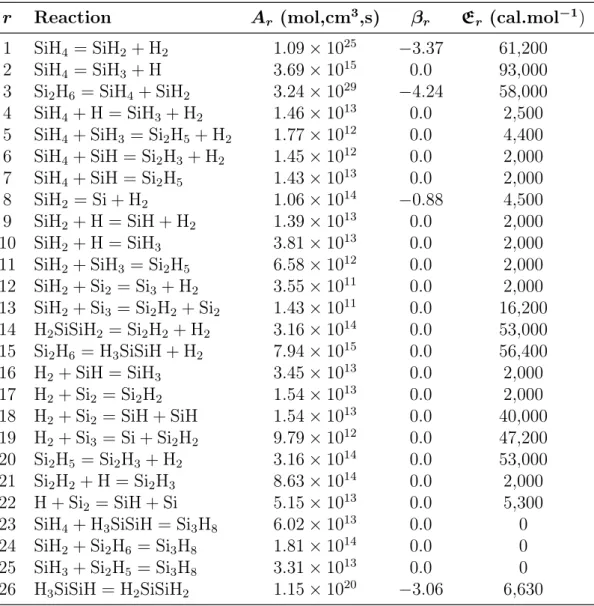Table 3.1 – List of gas phase reactions with corresponding Arrhenius parameters.
