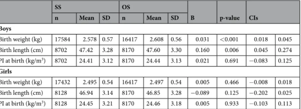 Table 1.  Descriptive statistics and regression coefficients for the difference in birth size of dizygotic twin boys 