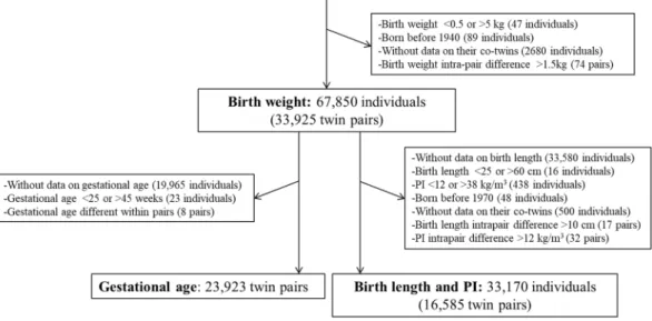 Figure 1.  Flow chart of sample selection in the study. CODATwins: COllaborative project of Development of 